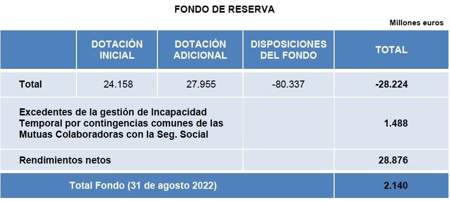 fondo reserva, 2.140 millones PGE