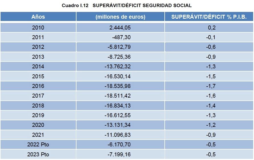 deficit ss desde 2010, PGE 2023