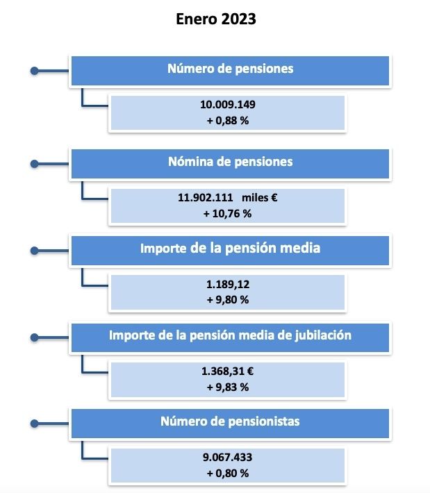 gasto pensiones enero 2023