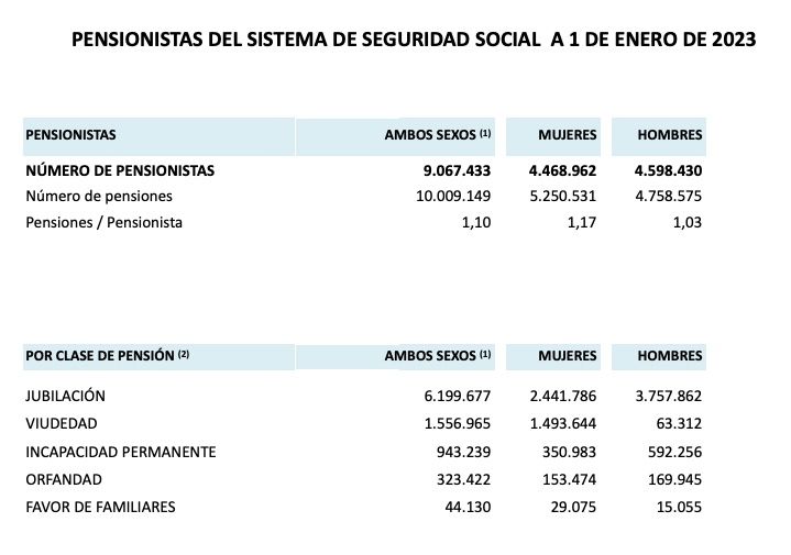 9,1 millones de pensionistas enero 2023