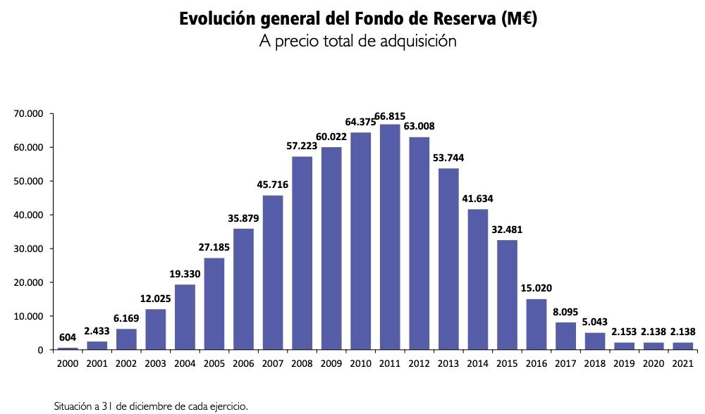 saldo del fondo de reserva