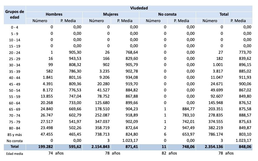 pension viudedad enero 2023