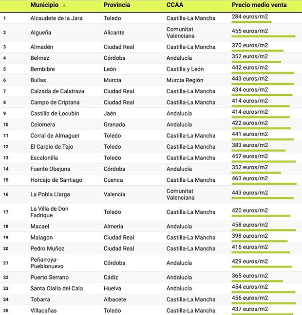 Municipios baratos