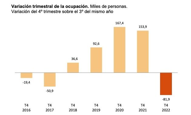 ocupacion trimestral epa IV trimestre 2022