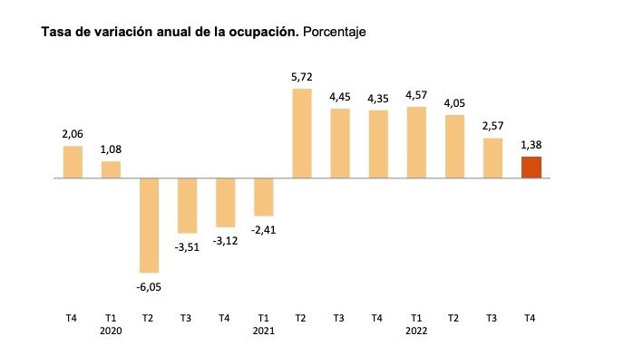 ocupacion anual IV trimestre 2022