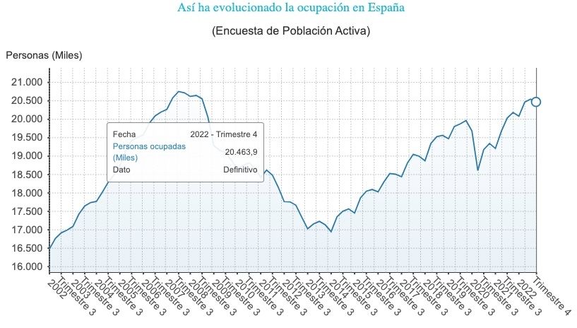 ocupados 20,4 millones ocupados 2022