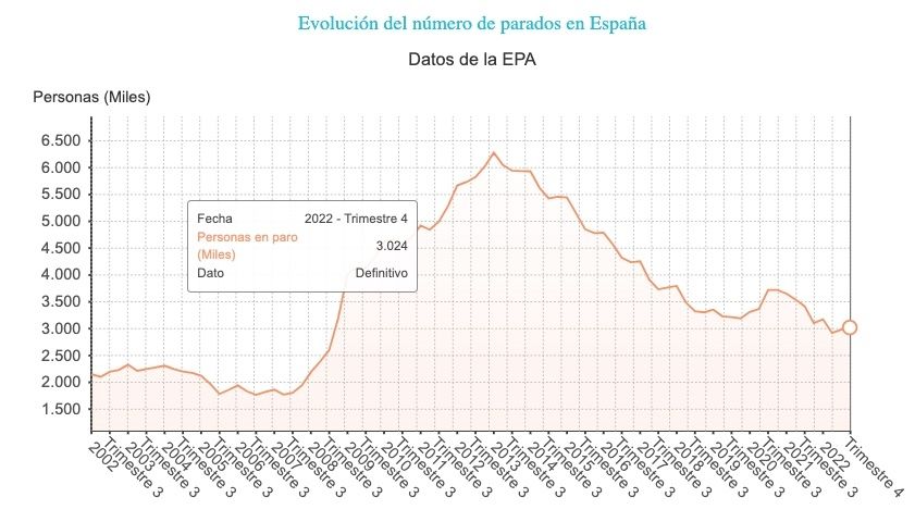 3,02 millones millones parados 2022