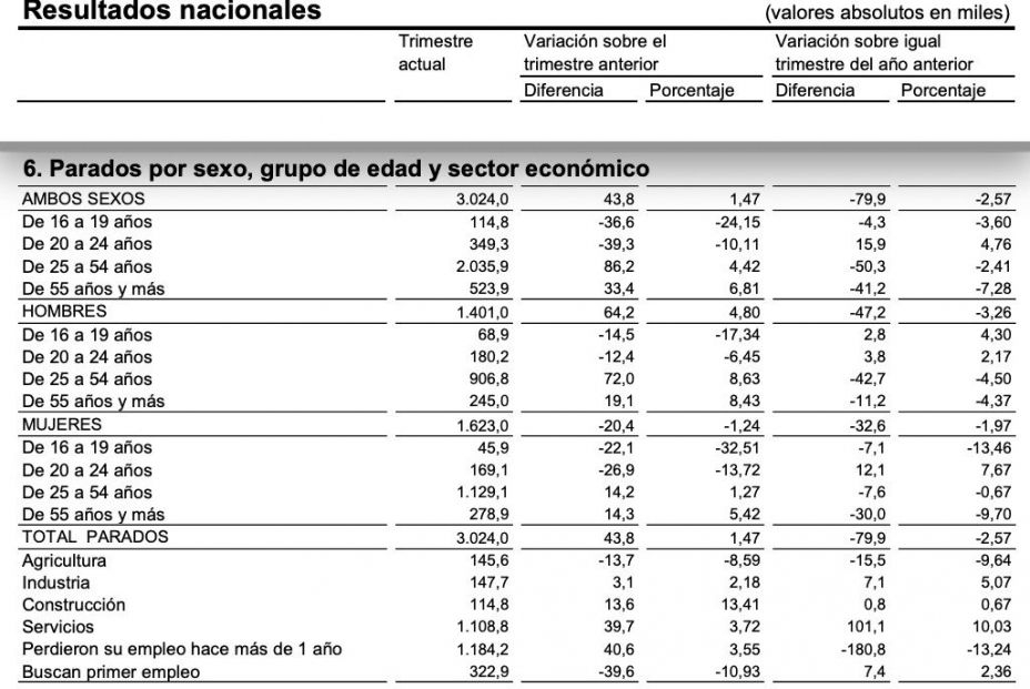 parados por edad epa iv trimestre