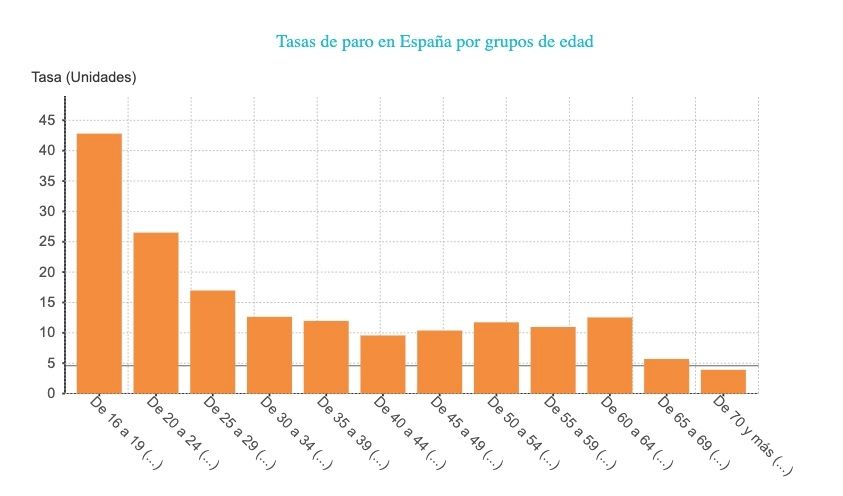 tasas de paro por edad epa iv trimestre