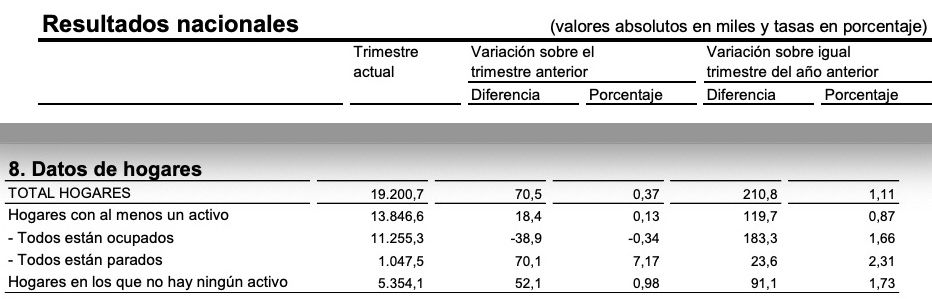 Hogares todos en paro, inactivos iv trimestre EPA