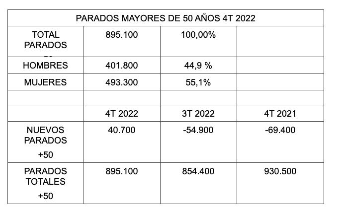 parados mayores 50, informe generacion savia