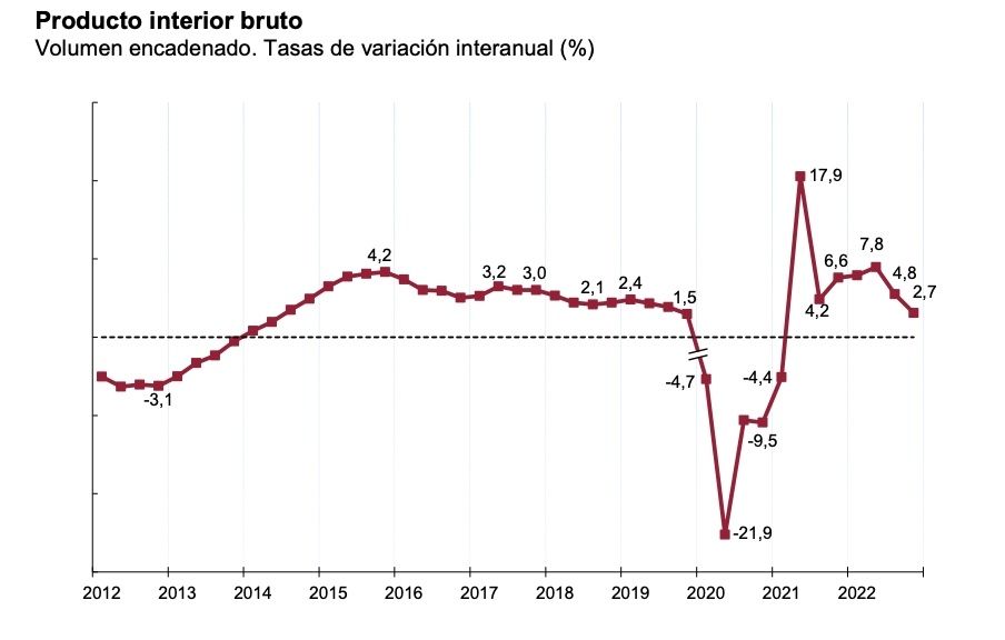 pib interanual 2,7 en 2022