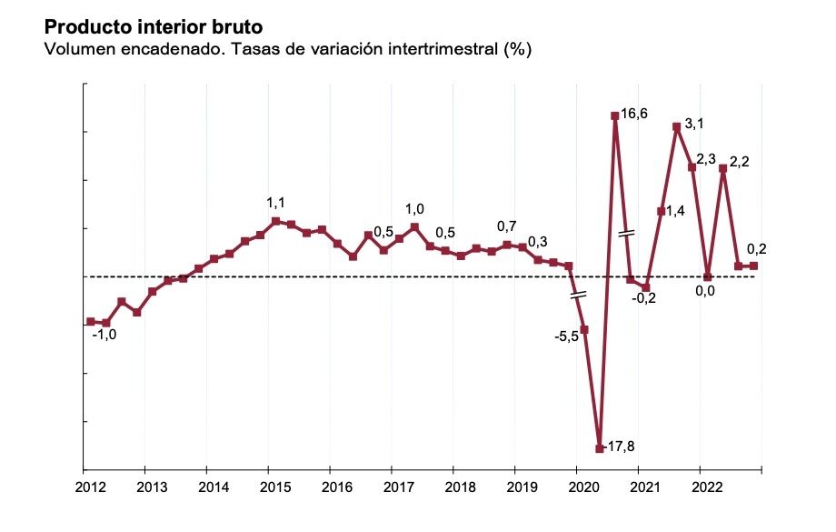 pib trimestral 0,2 diciembre 2022