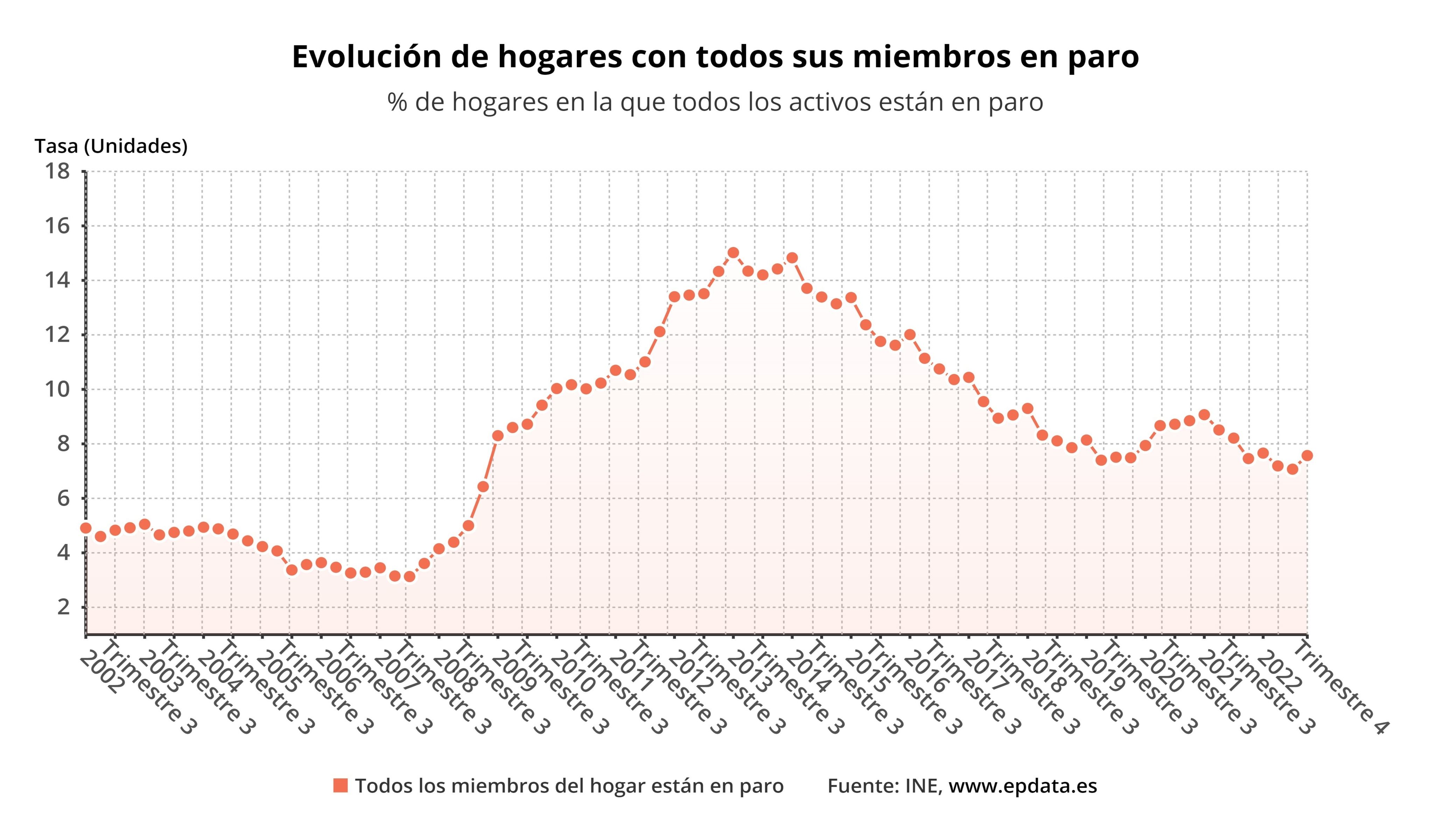 EuropaPress_evolucion hogares todos miembros paro