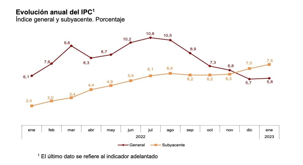 ipc anual enero 5,8