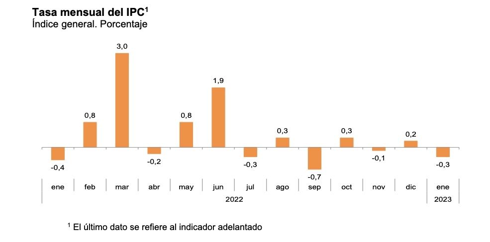 ipc mensual enero  0,3