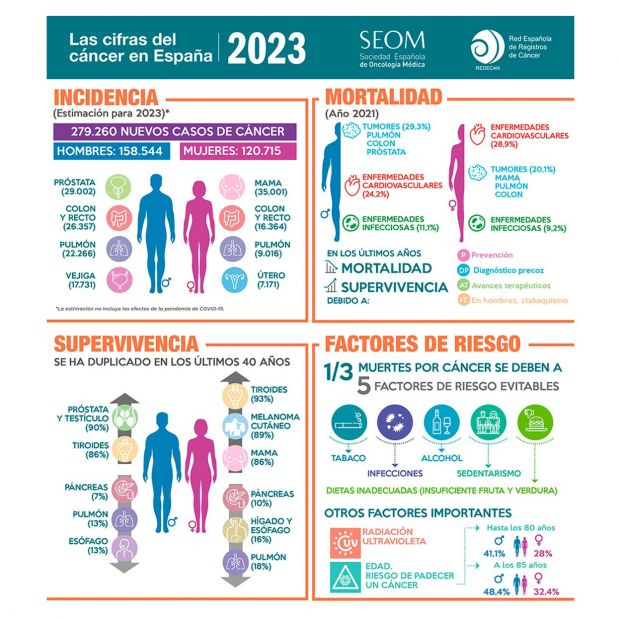 Infografía cáncer 2023 Infografía cáncer 2023