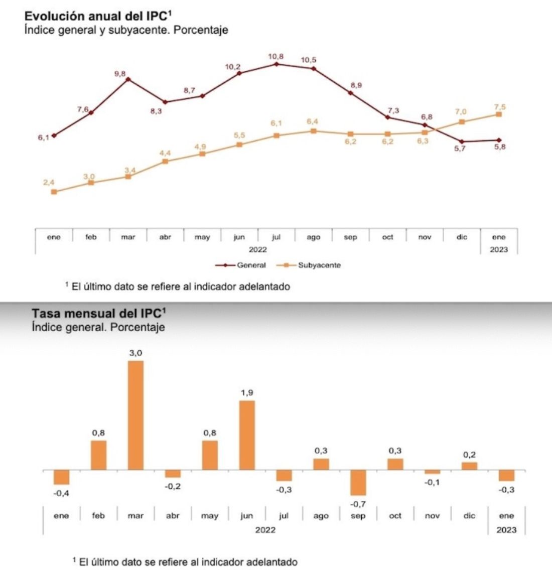 IPC anual y mensual, enero 2023