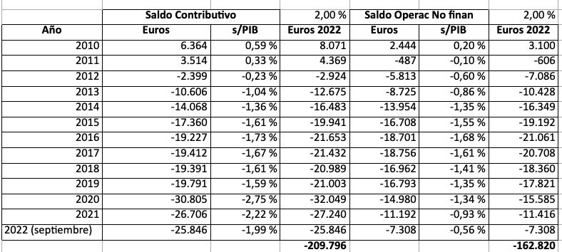 deficit contributivo vs deficit operaciones no financieras