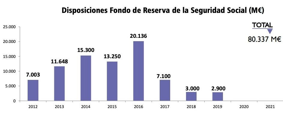 80.000 millones extraidos fondo reserva