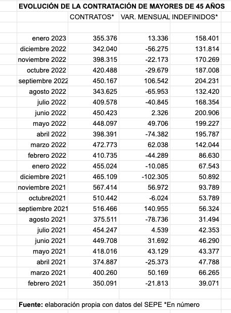 contratacion mayores 45 enero 2023