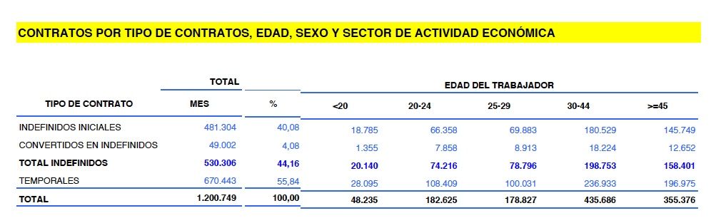 contratos indefinidos sénior 2023