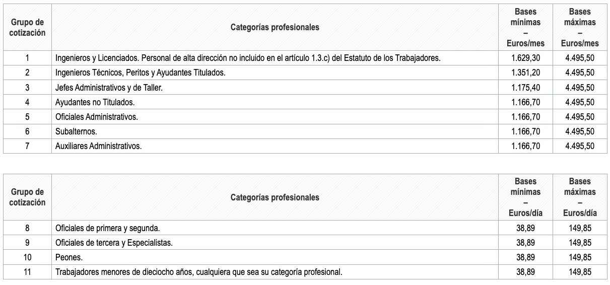 Bases máximas y mínimas de cotización a la SS 2023