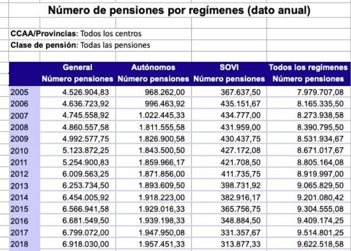 pensiones SOVI 2005 2018
