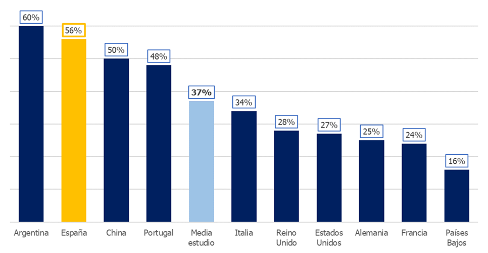 España, el país de Europa donde los trabajadores más temen perder su empleo