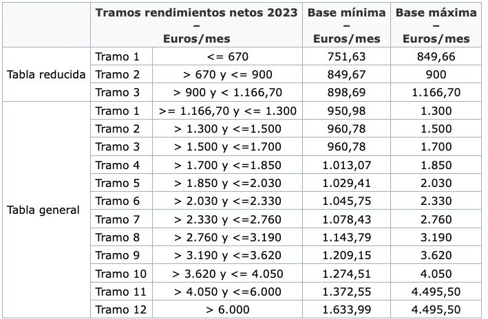 bases cotizacion maximas minimas autonomos 2023