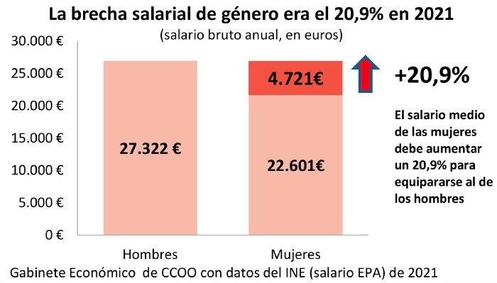 brecha salarial 21 por ciento, informe ccoo