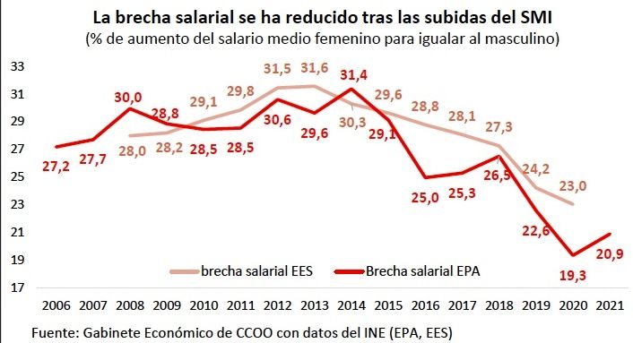 brecha salarial reduce smi informe ccoo