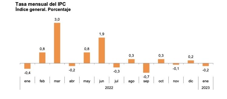 tasa mensual del IPC enero 2023