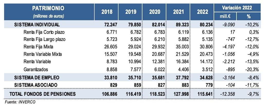 patrimonio fondos pensiones 2022