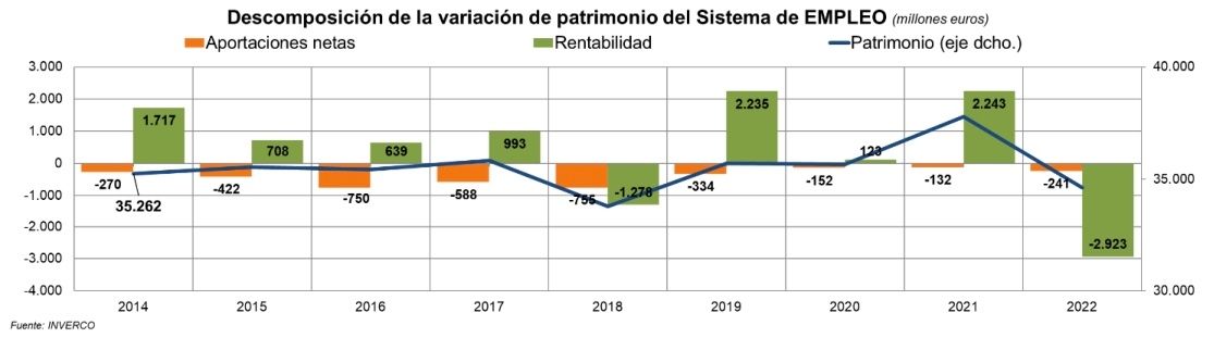 fondos pensiones empleo 2022