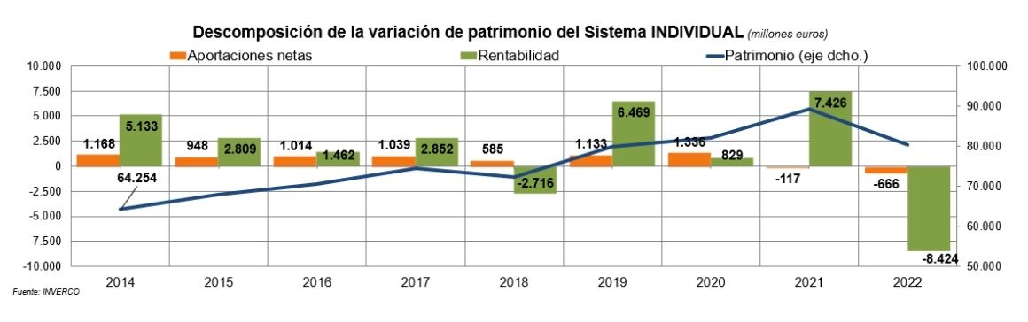 fondos pensiones individuales 2022