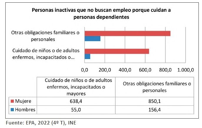 mujeres mayor porcentaje inactividad por cuidados