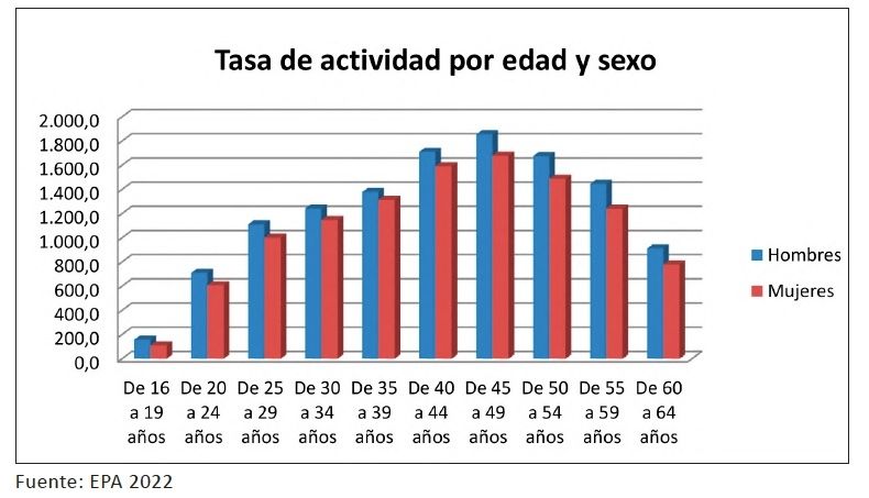 tasa actividad edad y sexo informe ccoo