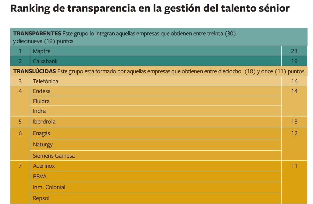 ranking talento senior ibex 35