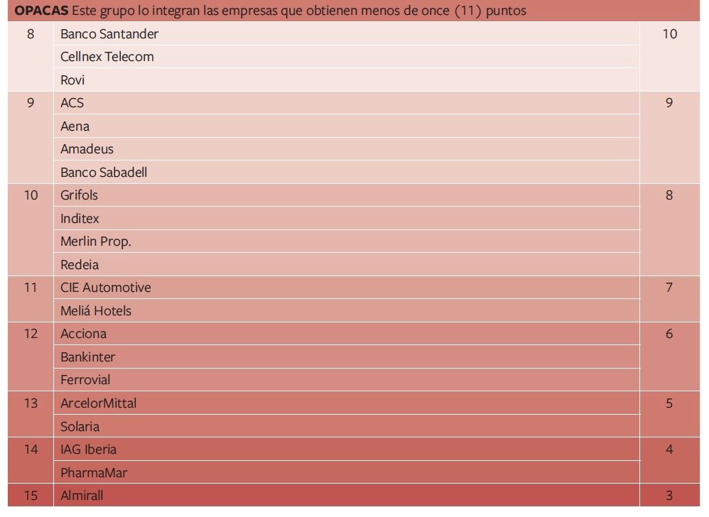 ranking empresas opacas ibex 35