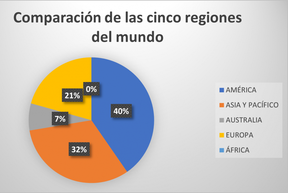 Comparación de las regiones 