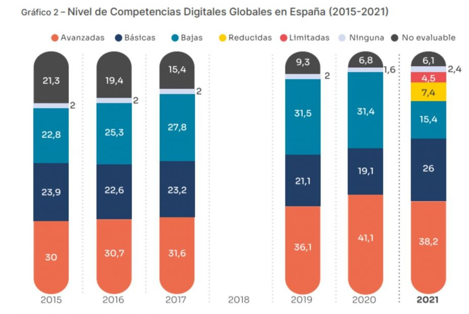 Gráfico del Monográfico de Competencias Digitales