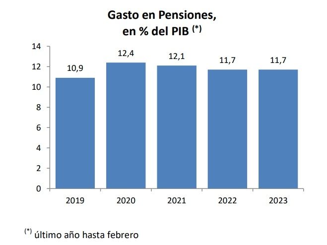 pensiones gasto febrero 23 el 11,7 pib