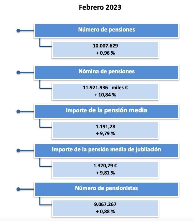 pensiones gasto e importe febrero 23