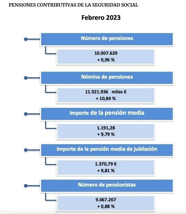 pensiones contributivas febrero 23, gasto e importes