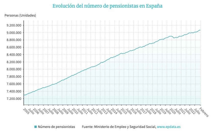 evolucion numero pensionistas 2023