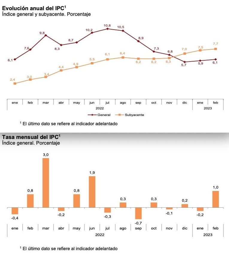 inflación febrero, 6,1 anual y 7,7 subyacente