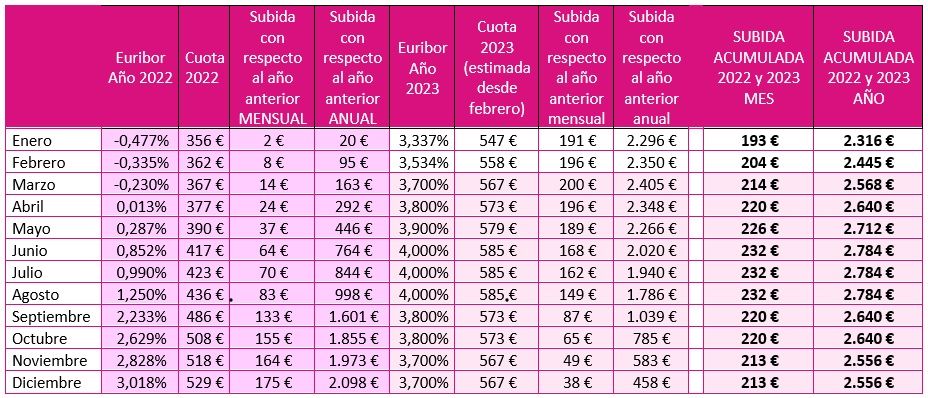 La escalada del Euribor, ya en el 3,53%, dispara la hipoteca hasta 3.600 euros al año. Asufin