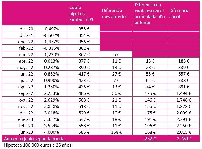 La escalada del Euribor, ya en el 3,53%, dispara la hipoteca hasta 3.600 euros al año