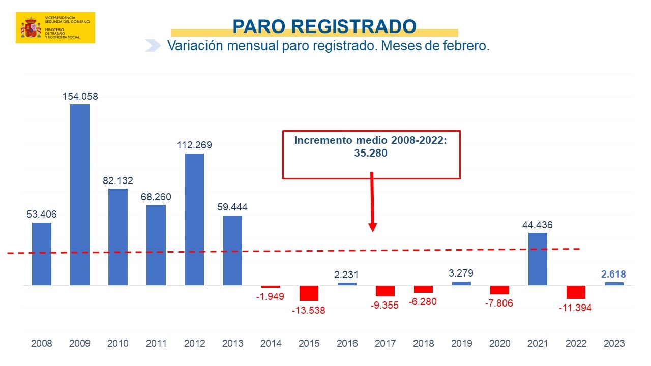 paro registrado febrero 2023